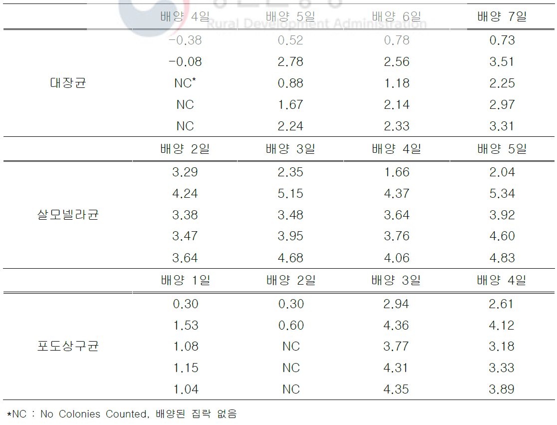 SS 표면의 바이오필름에 형성된 세균 수(log CFU/cm2)