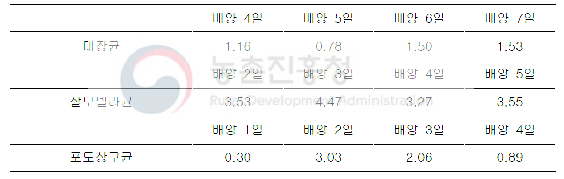 HDPE 표면의 바이오필름에 형성된 세균 수 평균(log CFU/cm2)