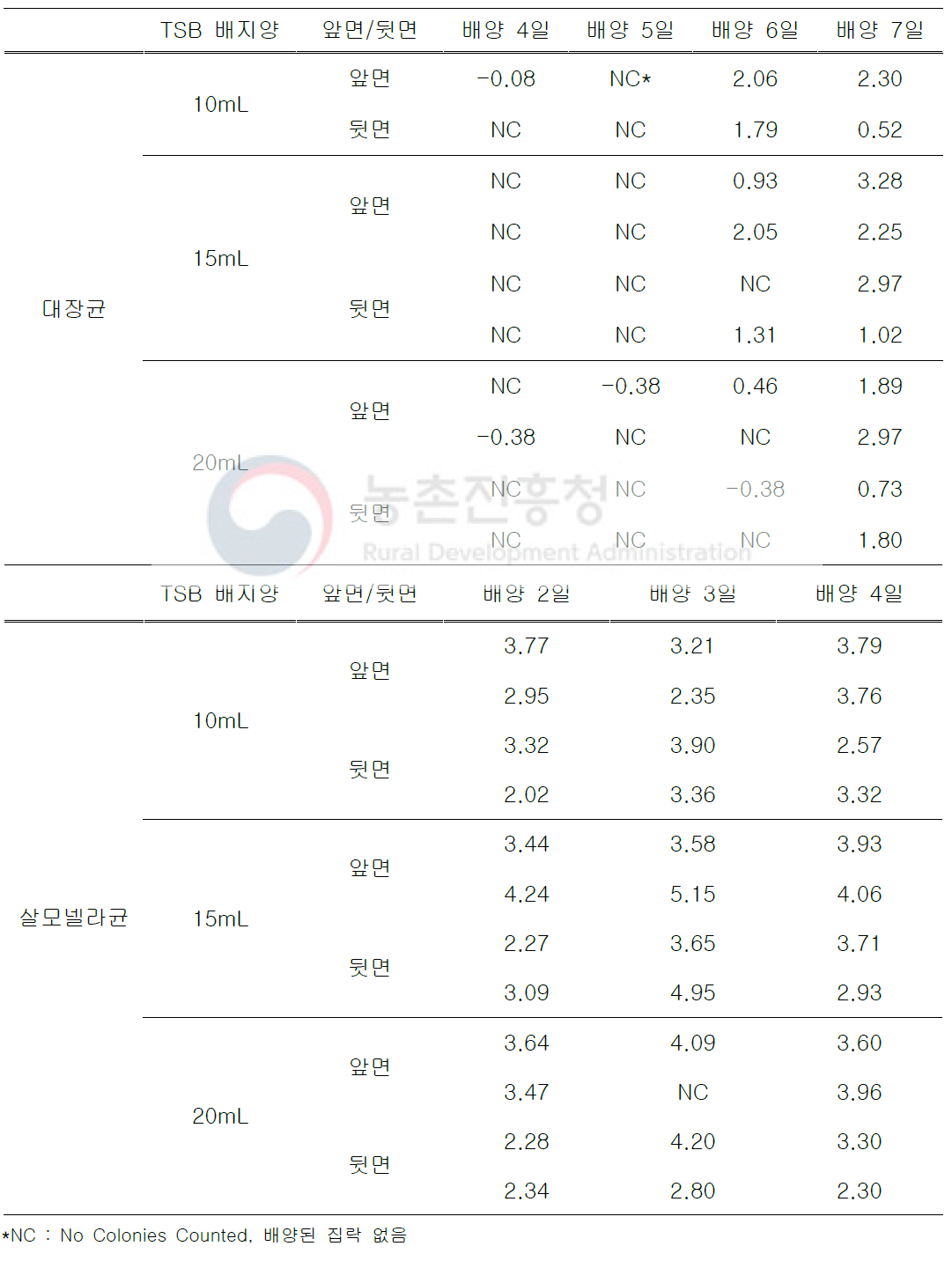 SS 표면의 바이오필름에 형성된 세균 수(log CFU/cm2)