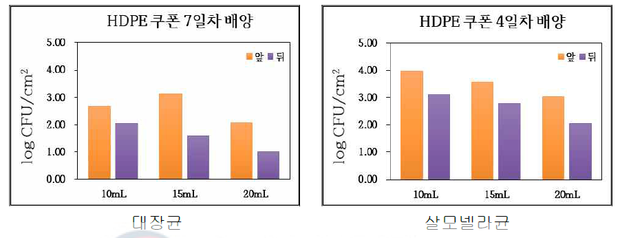 HDPE 표면의 바이오필름에 형성된 세균 수 평균