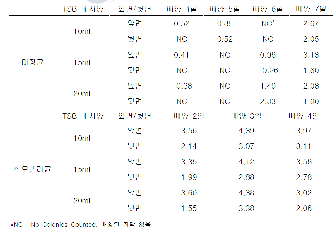 HDPE 표면의 바이오필름에 형성된 세균 수 평균(log CFU/cm2)