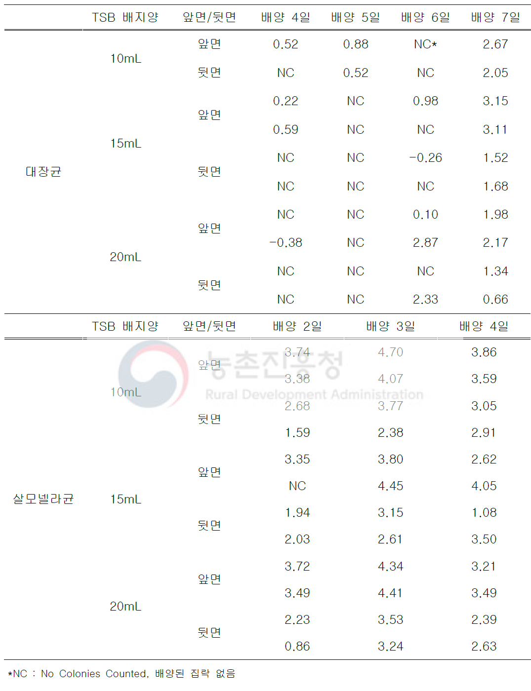 HDPE 표면의 바이오필름에 형성된 세균 수(log CFU/cm2)