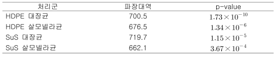 표면 재질 및 바이오필름 형성 세균 별 판별 파장 대역 및 p-value