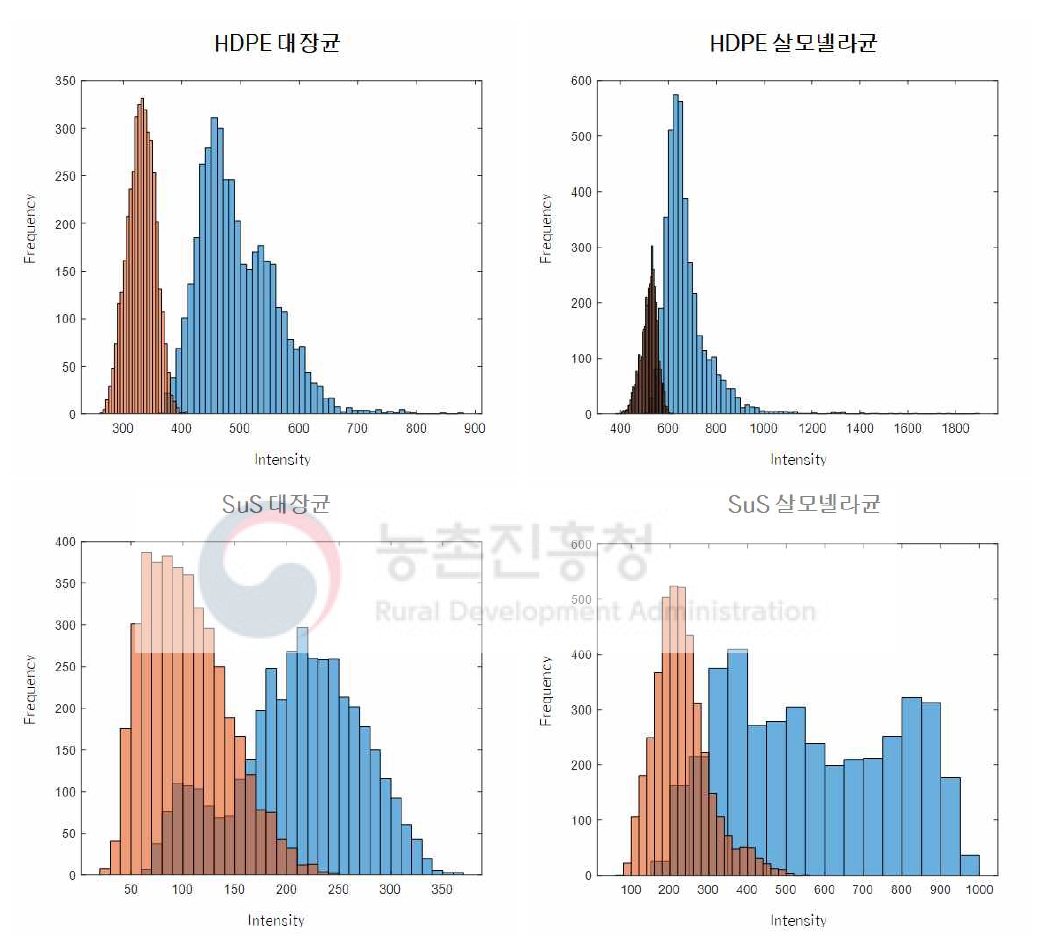 선정파장에 대한 스펙트럼 히스토그램