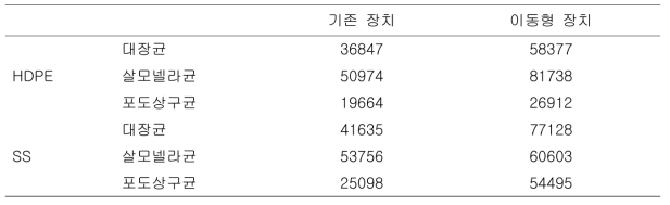 판별 모델에 사용된 데이터(스펙트럼) 개수