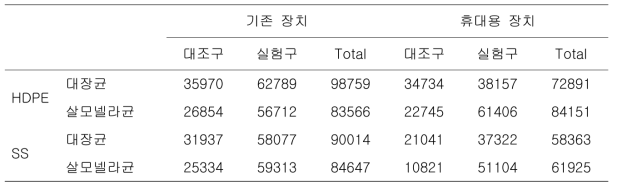 판별 모델에 사용된 데이터(스펙트럼) 개수