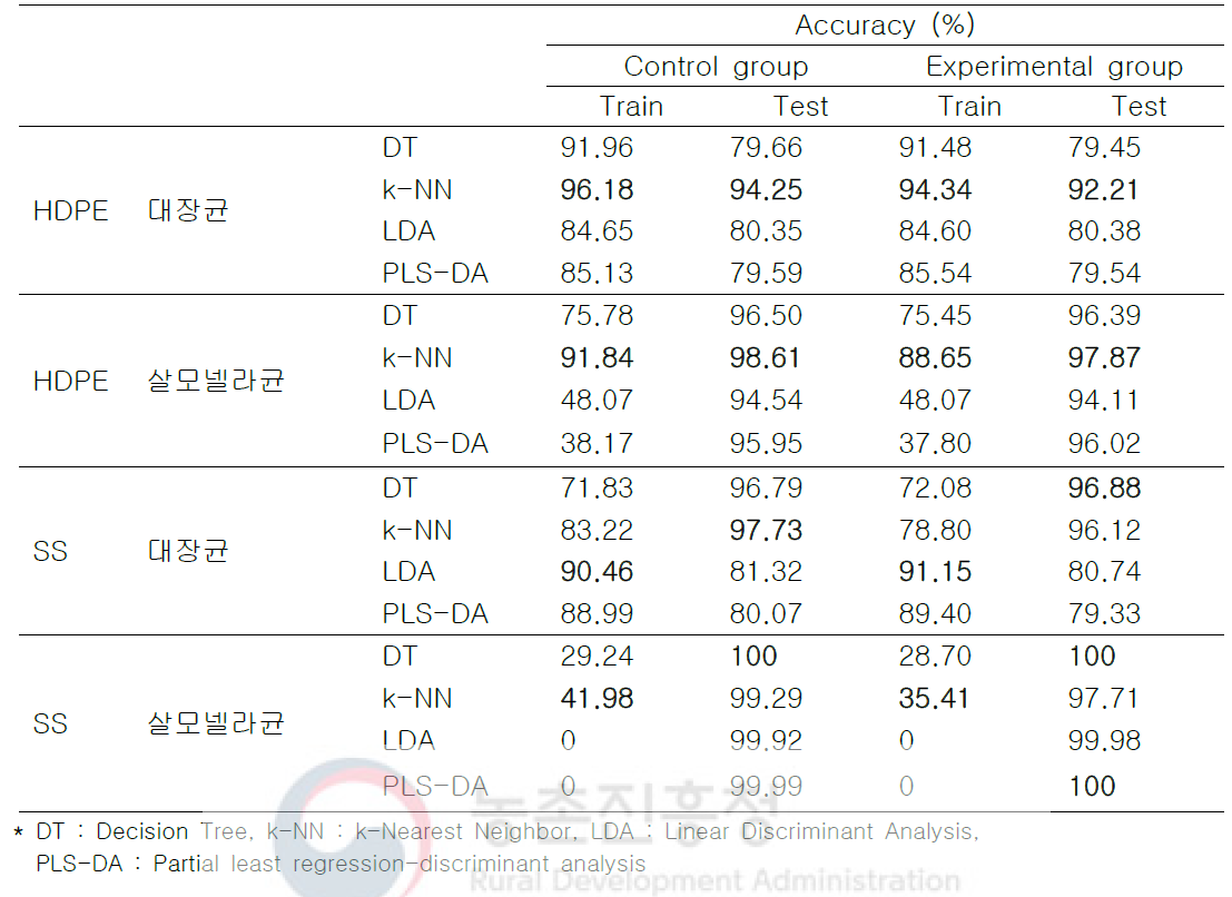 판별 분석 결과(휴대용 형광영상 측정 장치 사용)