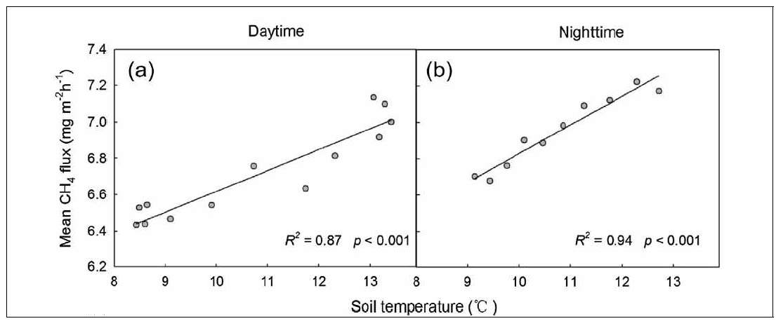 지온 및 메탄 배출량과의 상관 관계(Yu et al.(2013))