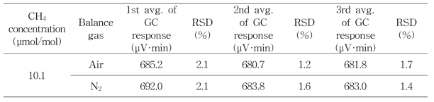 메탄 표준가스 매질에 따른 GC 기기감응과 상대표준편차 (RSD)