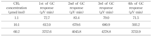 메탄 표준가스 농도에 따른 GC 기기감응