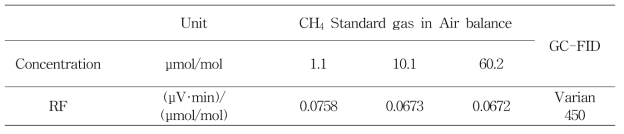 메탄 표준가스 농도에 따른 GC 기기 감도계수 (RF)