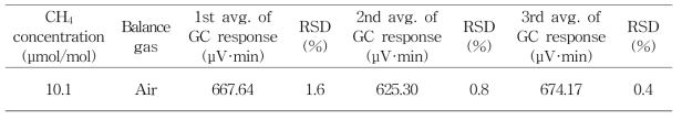 자동 챔버 시스템에 따른 메탄 표준가스 GC 기기감응과 상대표준편차 (RSD)