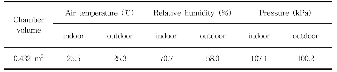 2018년 벼 재배기간 동안 챔버 내·외부 평균기온, 상대습도, 압력