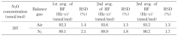 아산화질소 표준가스 매질에 따른 GC 기기감응과 상대표준편차 (RSD)