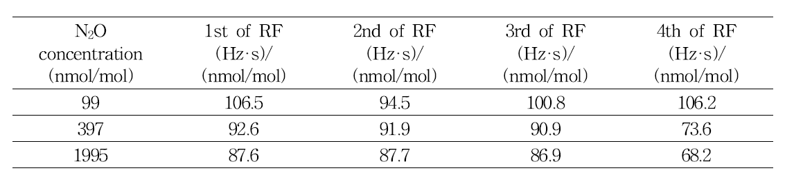 아산화질소 표준가스 농도에 따른 GC 기기감응