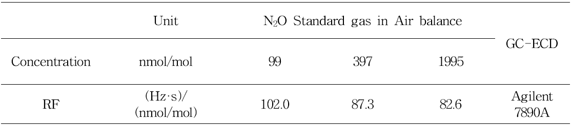 아산화질소 표준가스 농도에 따른 GC 기기 감도계수 (RF)