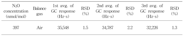 자동 챔버 시스템에 따른 아산화질소 표준가스 GC 기기감응과 상대표준편차 (RSD)