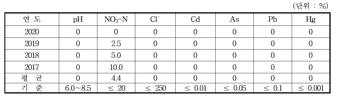 연도별 지하수 수질 초과율