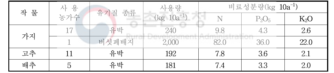 작물별 유기질비료 평균 사용량 및 비료성분량