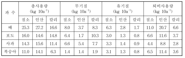 작물별 비료(무기질, 유기질, 퇴비) 사용량 비교