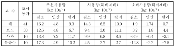 작물별 추천시비량과 농가 비료사용량 비교