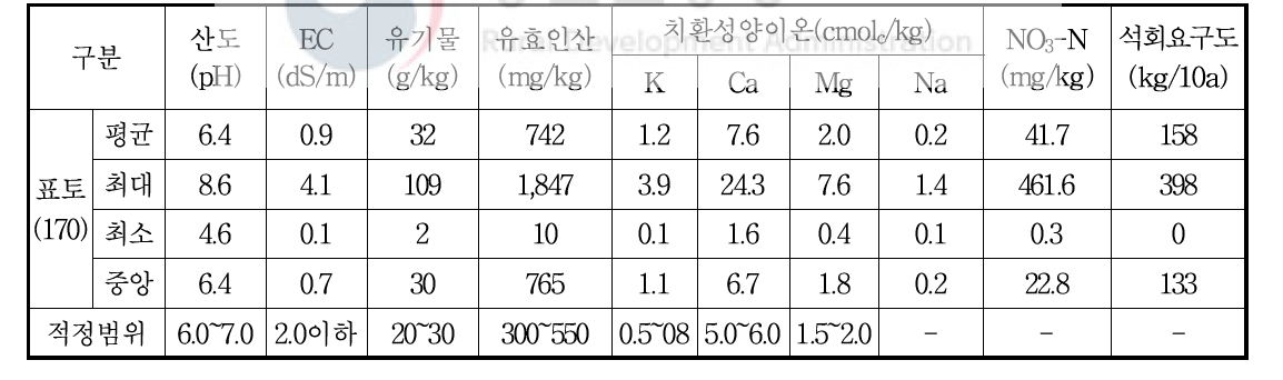 강원도 밭토양의 일반 화학성분 함량(2017년)