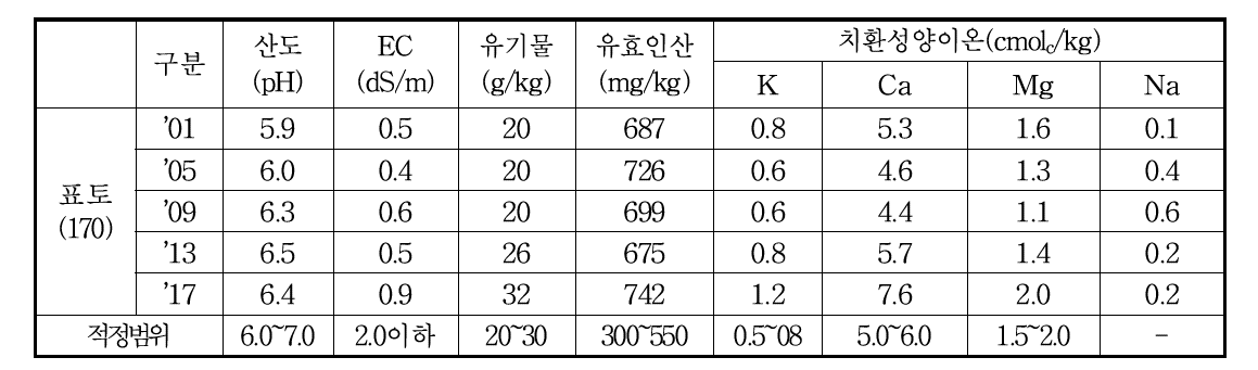 강원도 밭토양의 일반 화학성분 변화