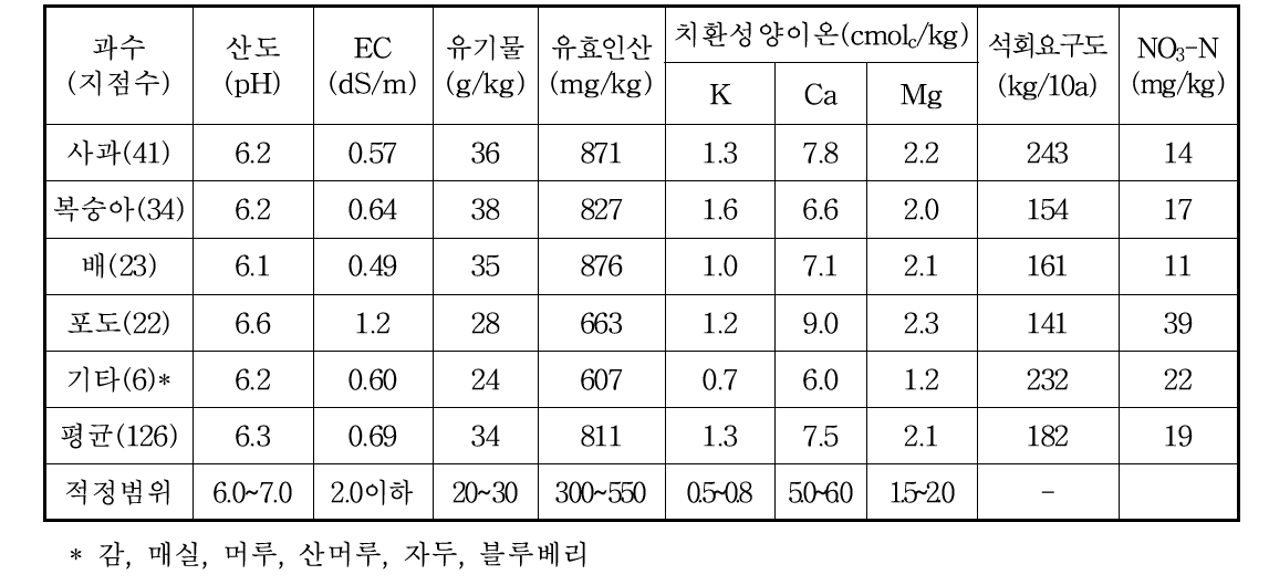 강원도 과수원 토양의 과수별 화학성분 함량(2018)