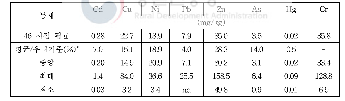 강원도 과수원토양 중금속 함량((2018년 추가)