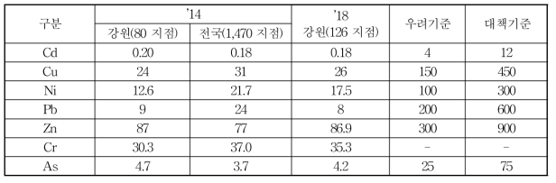 강원도 과수원토양의 연차간 중금속 함량 변화 (단위 : mg/kg)