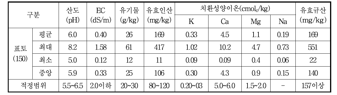 강원도 논토양의 일반 화학성분 함량(2019)