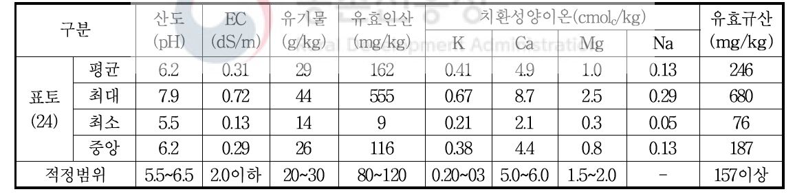 강원도 고랭지 논토양의 일반 화학성분 함량(2019 추가)