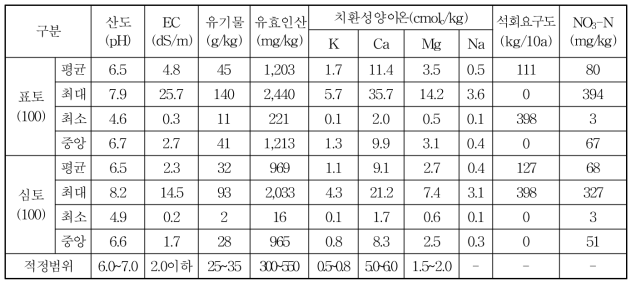 강원도 시설재배토양의 일반 화학성분 함량(2020)