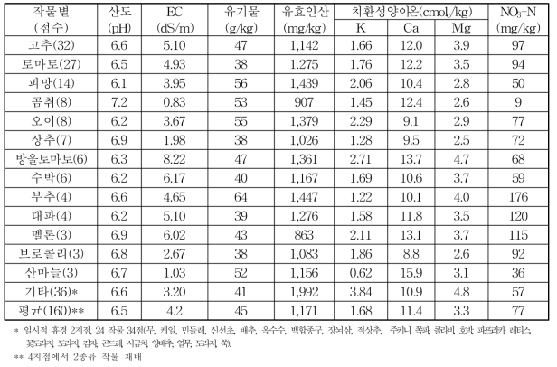 강원도 시설재배토양의 작물별 토양 화학성(표토)