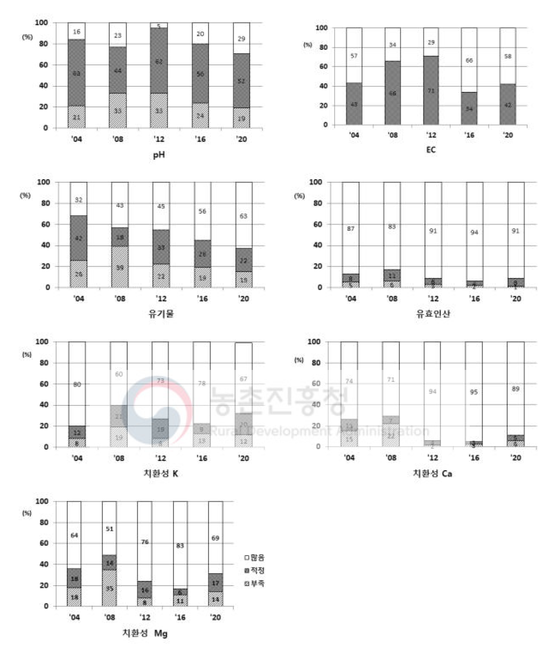 강원도 시설토양의 화학성분 적정수준에 따른 과부족율변화