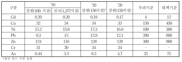 강원도 시설재배 토양의 연차간 중금속 함량 변화 (단위 : mg/kg)