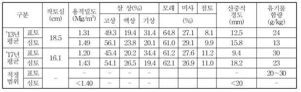 강원도 밭토양의 삼상 및 토성분포