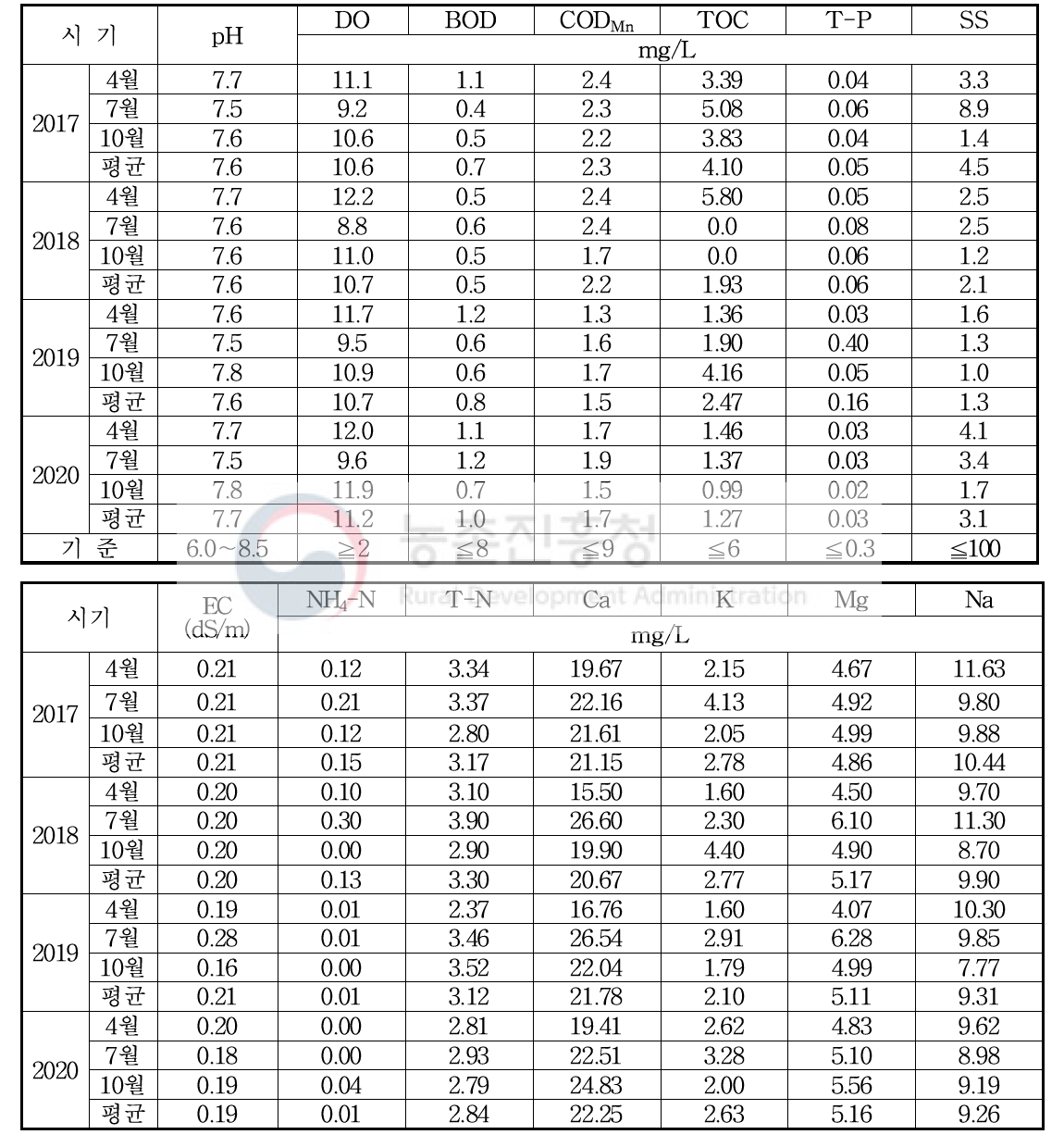 하천수 수질 현황(법적기준 7항목 및 기타 7항목)