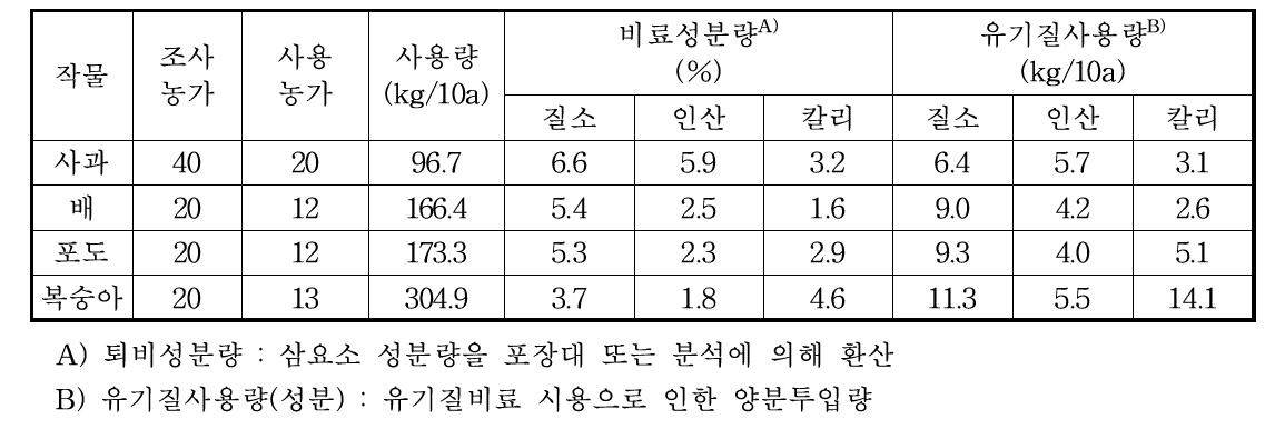 농가 유기질비료 사용량 및 유기질비료의 성분함량 비교