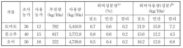 농가 퇴비(부숙유기질) 사용량 및 사용퇴비의 성분함량 형태 비교