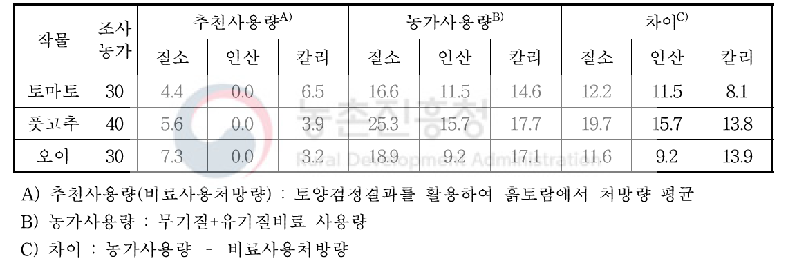 작물 및 농가 비료 추천사용량과 농가사용량 차이