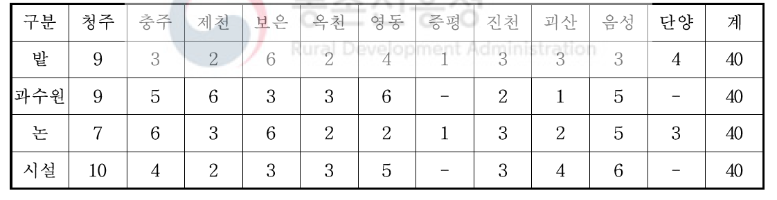 충북지역 일반농경지 토양물리성 시료채취 현황