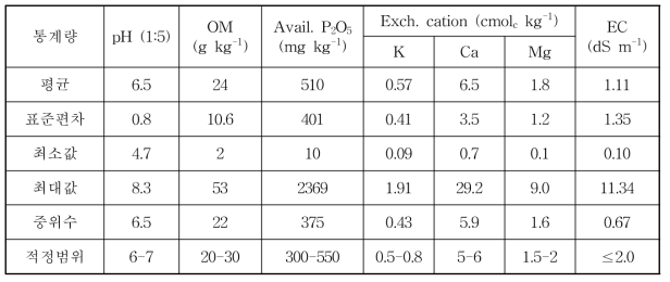 충북 일반농경지 밭 토양화학성
