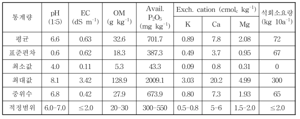 충북 일반농경지 과수원 토양화학성(표토)