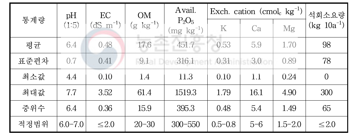 충북 일반농경지 과수원 토양화학성(심토)