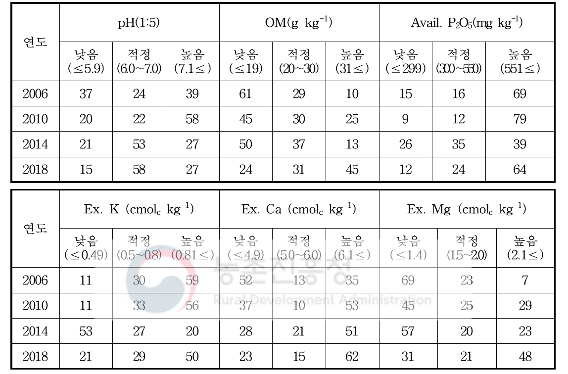 조사연도별 과수원토양 화학성의 과부족율(%) 변화