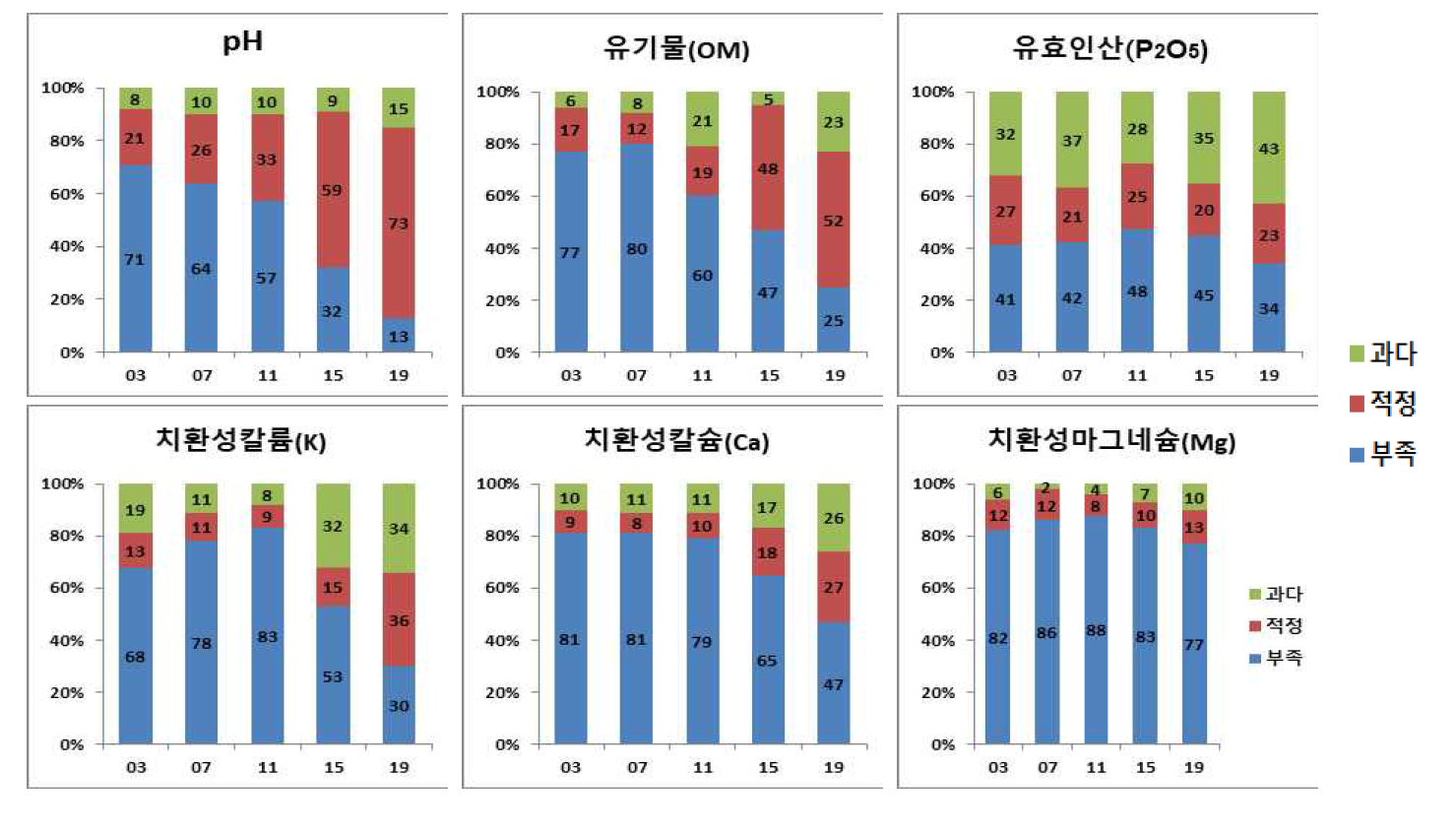 충북지역 장기간 논토양 화학성 과부족율 변화