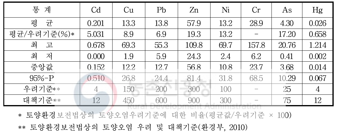 충북지역 논토양 중금속 함량(표토, 2019)