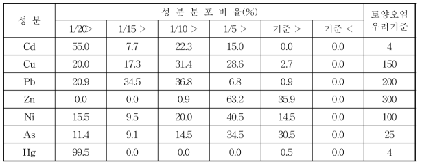 충북 논토양의 중금속 함량수준별 분포비율