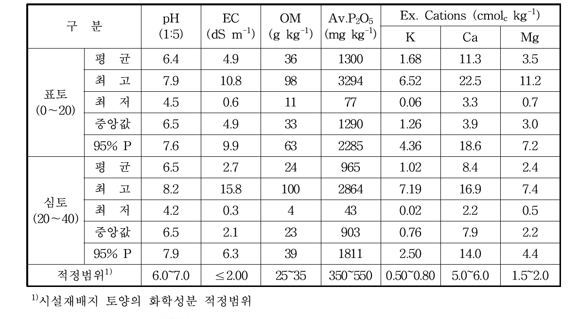 충북지역 시설재배지 토양의 화학성분 함량